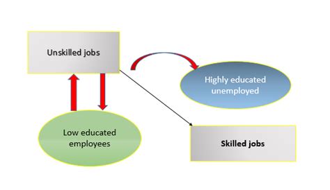 Pagsasalin 'Employed in a job for which one is overqualified.